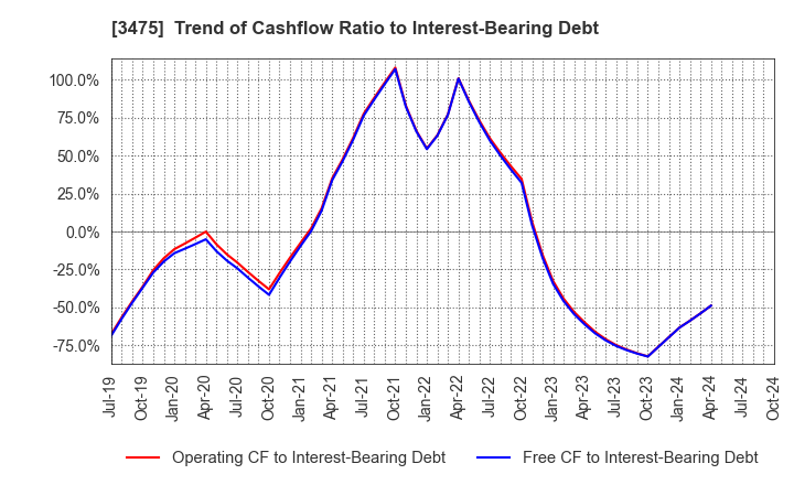 3475 Good Com Asset Co., Ltd.: Trend of Cashflow Ratio to Interest-Bearing Debt