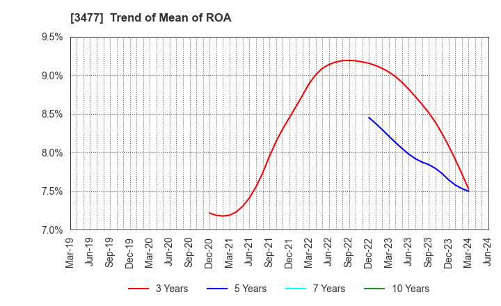 3477 FORLIFE Co., Ltd.: Trend of Mean of ROA