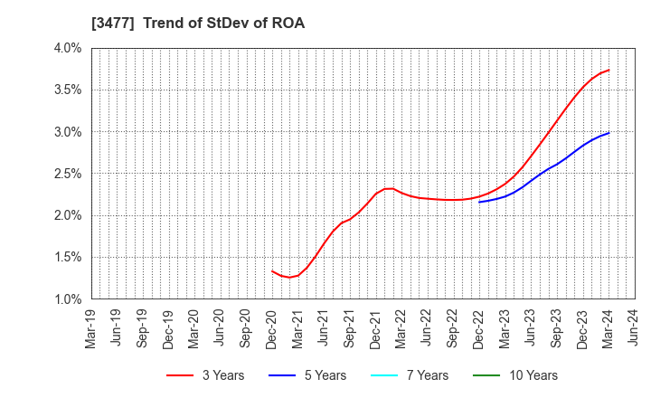 3477 FORLIFE Co., Ltd.: Trend of StDev of ROA