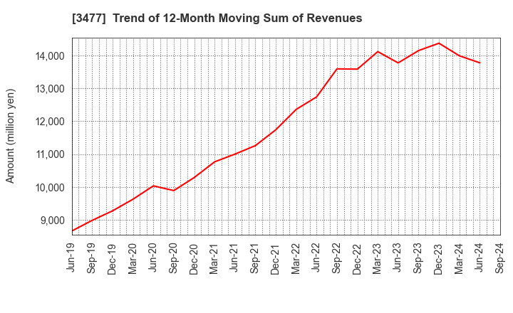 3477 FORLIFE Co., Ltd.: Trend of 12-Month Moving Sum of Revenues