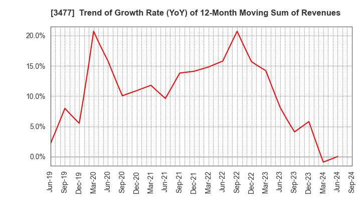 3477 FORLIFE Co., Ltd.: Trend of Growth Rate (YoY) of 12-Month Moving Sum of Revenues