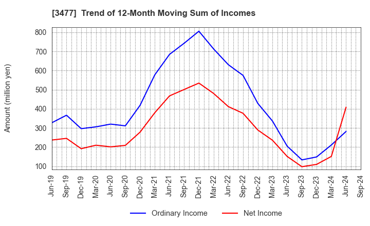 3477 FORLIFE Co., Ltd.: Trend of 12-Month Moving Sum of Incomes