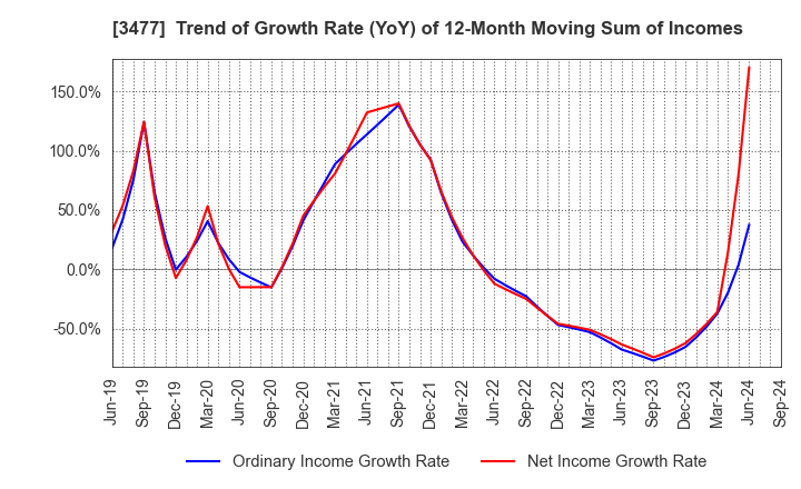 3477 FORLIFE Co., Ltd.: Trend of Growth Rate (YoY) of 12-Month Moving Sum of Incomes