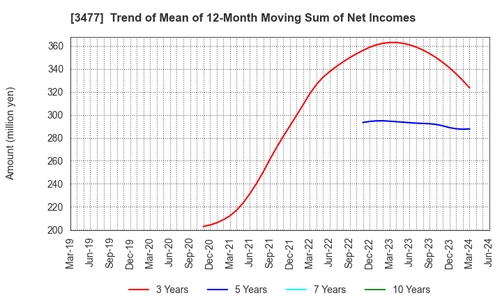 3477 FORLIFE Co., Ltd.: Trend of Mean of 12-Month Moving Sum of Net Incomes