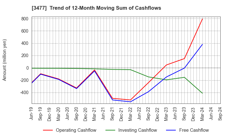 3477 FORLIFE Co., Ltd.: Trend of 12-Month Moving Sum of Cashflows