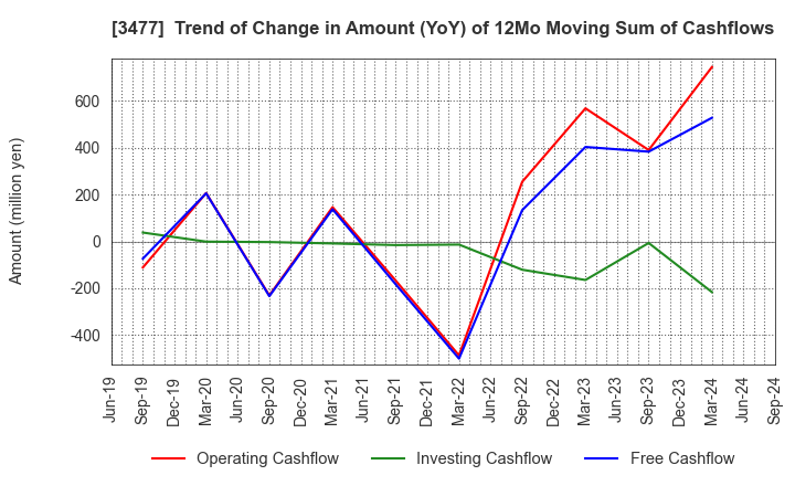 3477 FORLIFE Co., Ltd.: Trend of Change in Amount (YoY) of 12Mo Moving Sum of Cashflows