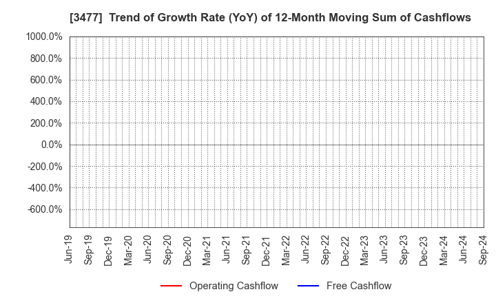 3477 FORLIFE Co., Ltd.: Trend of Growth Rate (YoY) of 12-Month Moving Sum of Cashflows