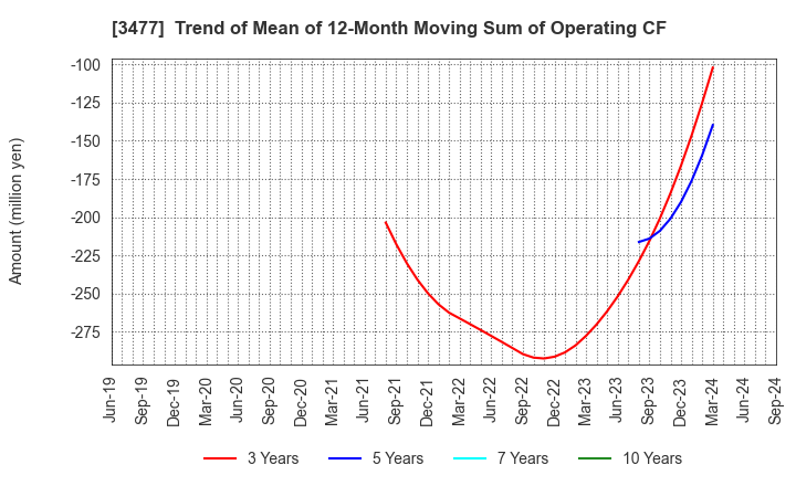 3477 FORLIFE Co., Ltd.: Trend of Mean of 12-Month Moving Sum of Operating CF