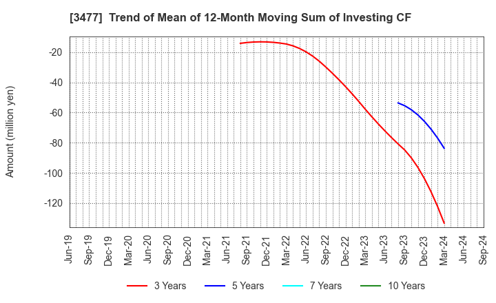 3477 FORLIFE Co., Ltd.: Trend of Mean of 12-Month Moving Sum of Investing CF