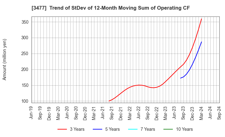 3477 FORLIFE Co., Ltd.: Trend of StDev of 12-Month Moving Sum of Operating CF