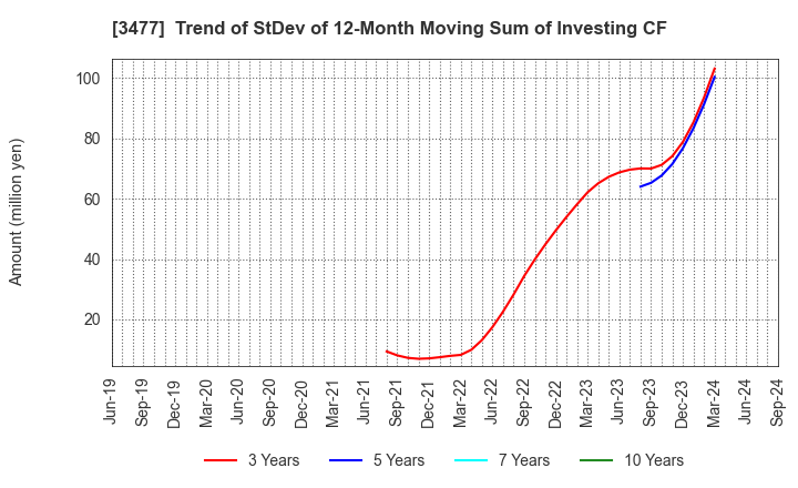 3477 FORLIFE Co., Ltd.: Trend of StDev of 12-Month Moving Sum of Investing CF