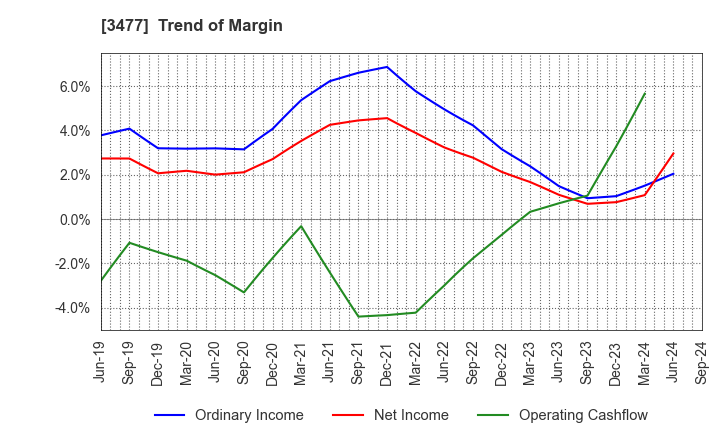 3477 FORLIFE Co., Ltd.: Trend of Margin