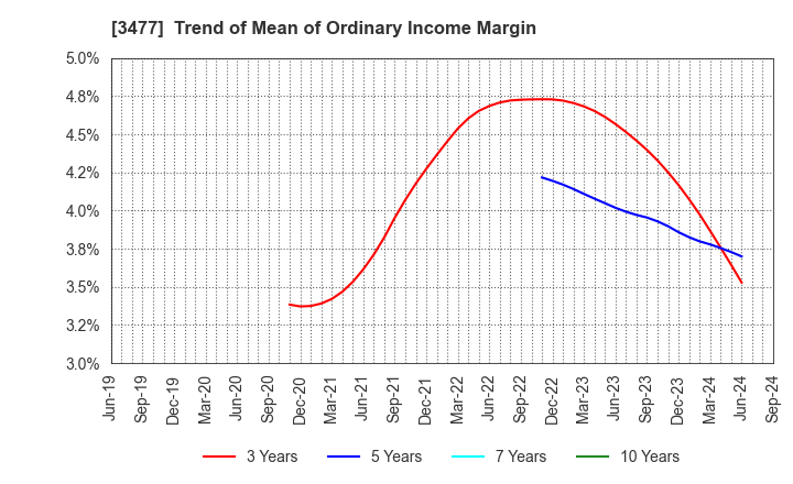 3477 FORLIFE Co., Ltd.: Trend of Mean of Ordinary Income Margin