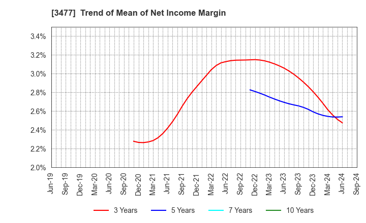 3477 FORLIFE Co., Ltd.: Trend of Mean of Net Income Margin