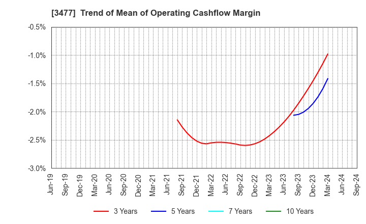 3477 FORLIFE Co., Ltd.: Trend of Mean of Operating Cashflow Margin