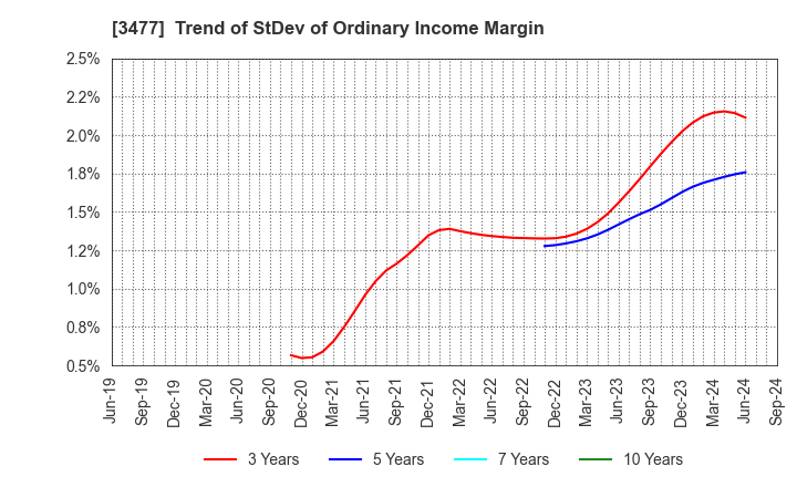 3477 FORLIFE Co., Ltd.: Trend of StDev of Ordinary Income Margin