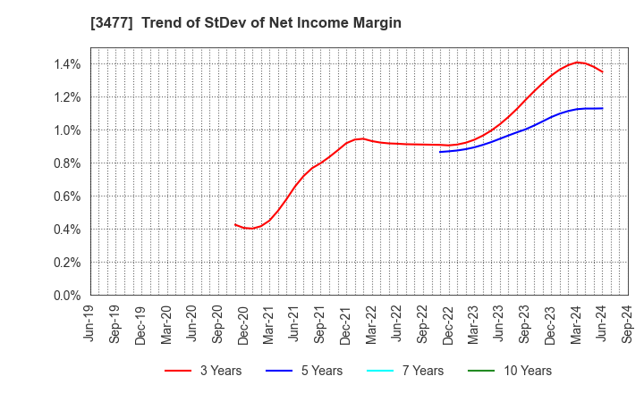 3477 FORLIFE Co., Ltd.: Trend of StDev of Net Income Margin