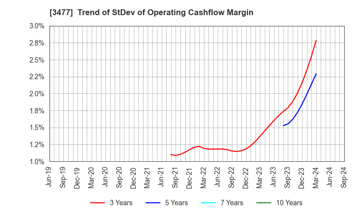 3477 FORLIFE Co., Ltd.: Trend of StDev of Operating Cashflow Margin