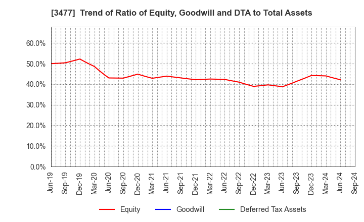 3477 FORLIFE Co., Ltd.: Trend of Ratio of Equity, Goodwill and DTA to Total Assets