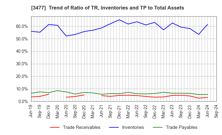 3477 FORLIFE Co., Ltd.: Trend of Ratio of TR, Inventories and TP to Total Assets