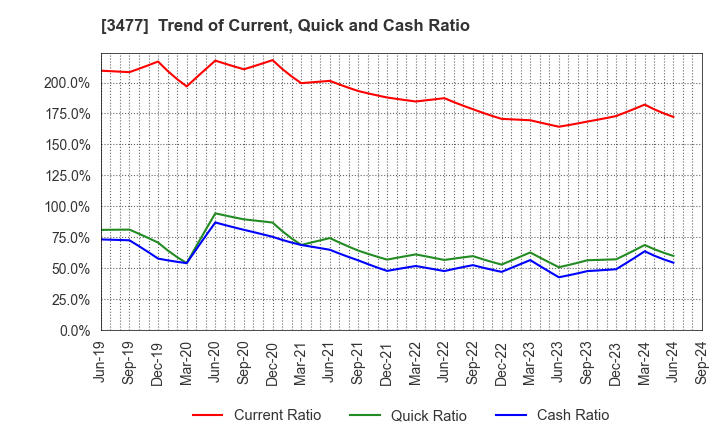 3477 FORLIFE Co., Ltd.: Trend of Current, Quick and Cash Ratio