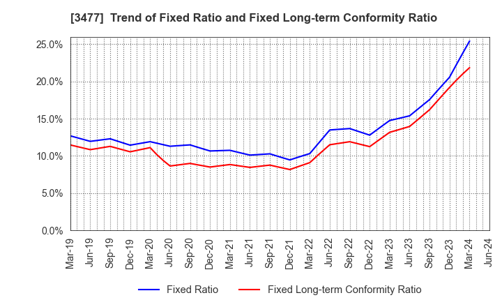 3477 FORLIFE Co., Ltd.: Trend of Fixed Ratio and Fixed Long-term Conformity Ratio