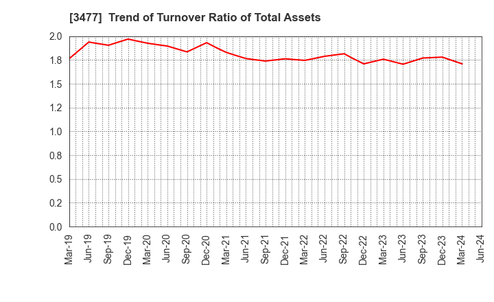 3477 FORLIFE Co., Ltd.: Trend of Turnover Ratio of Total Assets