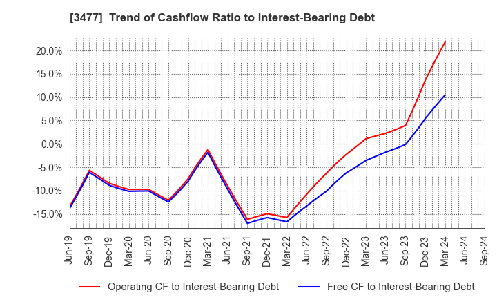 3477 FORLIFE Co., Ltd.: Trend of Cashflow Ratio to Interest-Bearing Debt