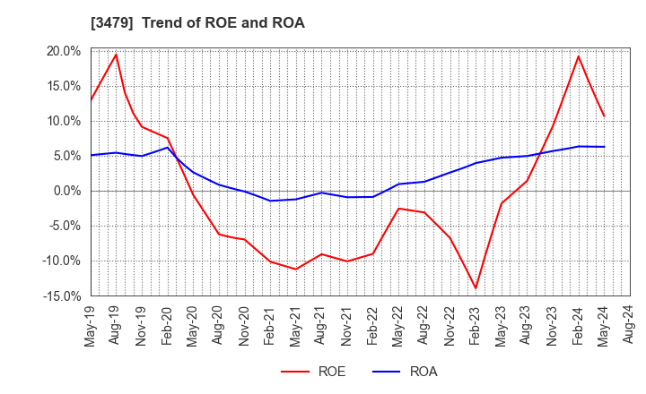 3479 TKP Corporation: Trend of ROE and ROA
