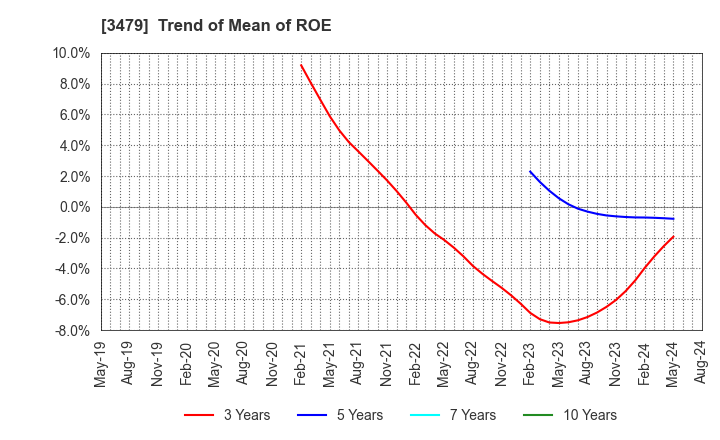3479 TKP Corporation: Trend of Mean of ROE