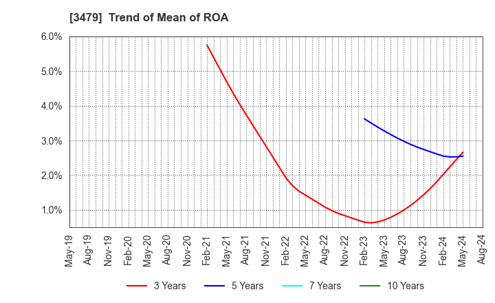 3479 TKP Corporation: Trend of Mean of ROA