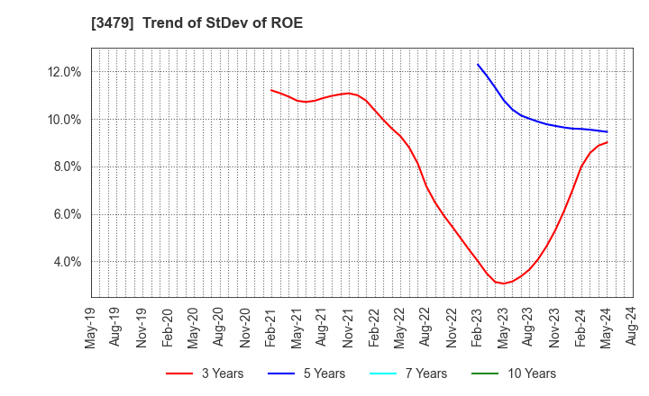 3479 TKP Corporation: Trend of StDev of ROE