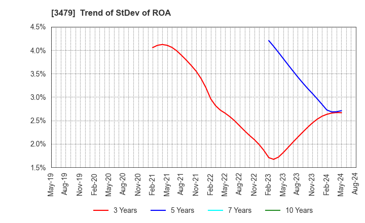 3479 TKP Corporation: Trend of StDev of ROA