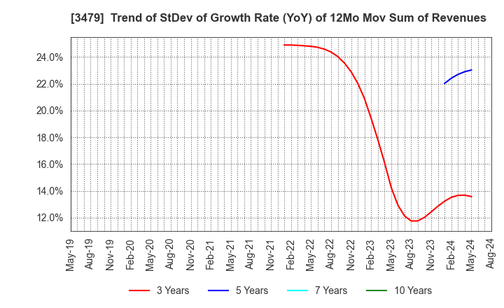 3479 TKP Corporation: Trend of StDev of Growth Rate (YoY) of 12Mo Mov Sum of Revenues