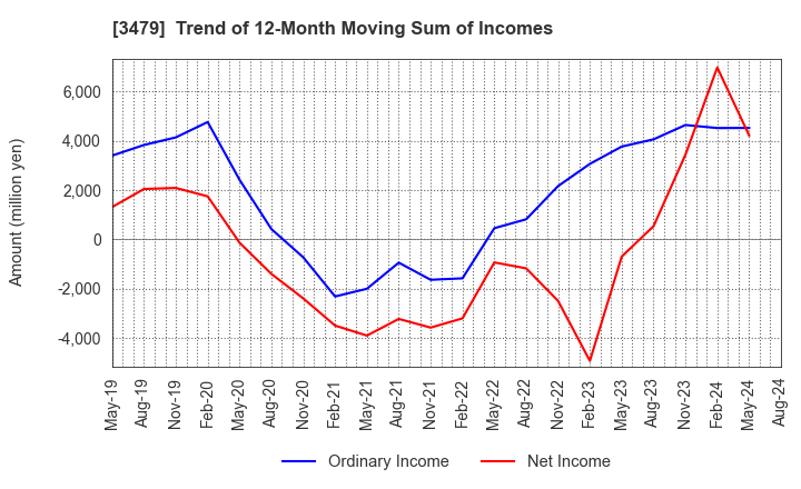 3479 TKP Corporation: Trend of 12-Month Moving Sum of Incomes