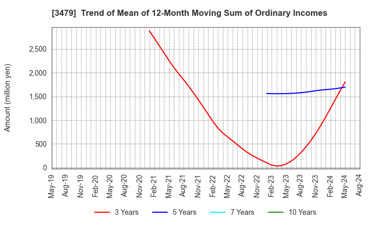 3479 TKP Corporation: Trend of Mean of 12-Month Moving Sum of Ordinary Incomes