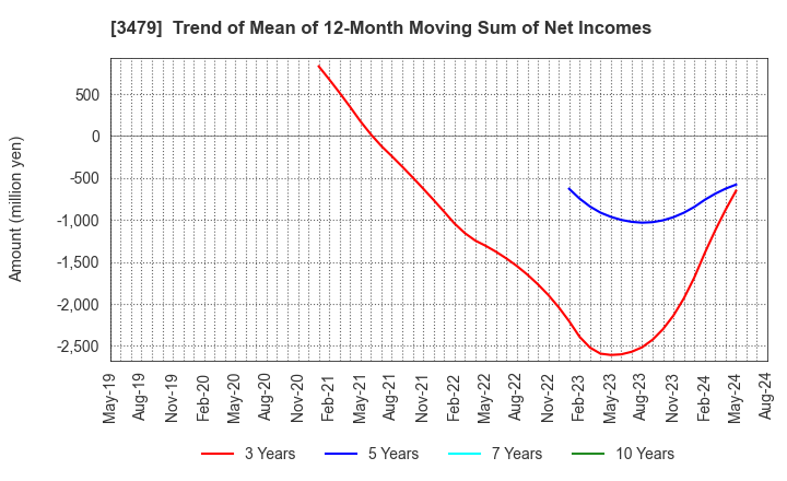 3479 TKP Corporation: Trend of Mean of 12-Month Moving Sum of Net Incomes