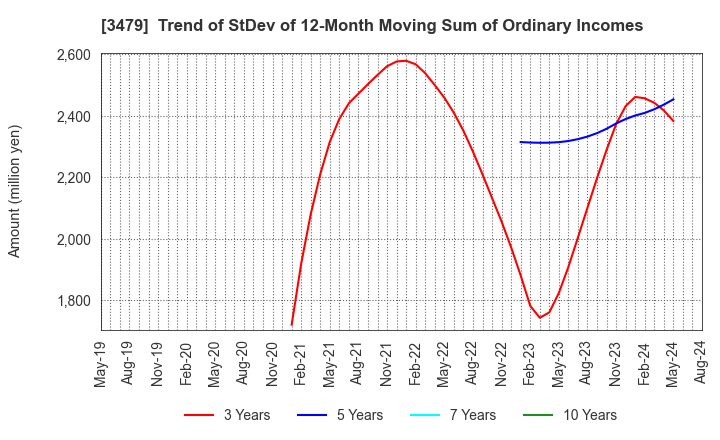 3479 TKP Corporation: Trend of StDev of 12-Month Moving Sum of Ordinary Incomes