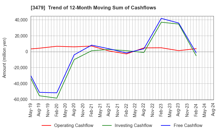 3479 TKP Corporation: Trend of 12-Month Moving Sum of Cashflows