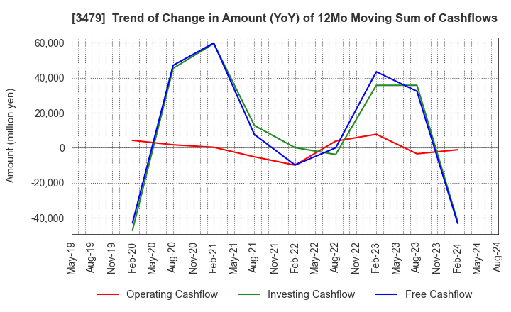 3479 TKP Corporation: Trend of Change in Amount (YoY) of 12Mo Moving Sum of Cashflows