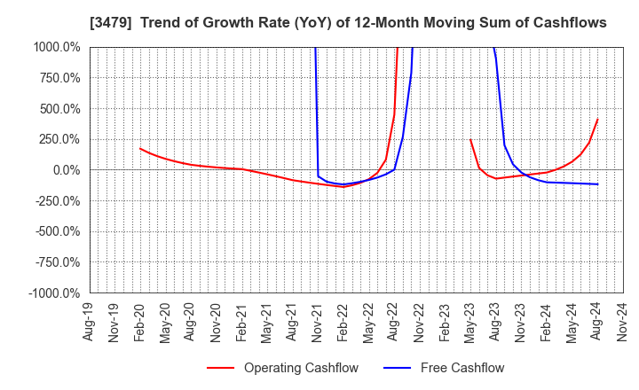 3479 TKP Corporation: Trend of Growth Rate (YoY) of 12-Month Moving Sum of Cashflows