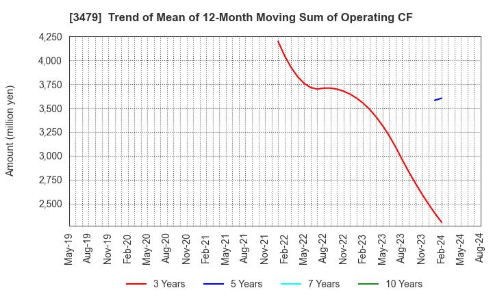 3479 TKP Corporation: Trend of Mean of 12-Month Moving Sum of Operating CF