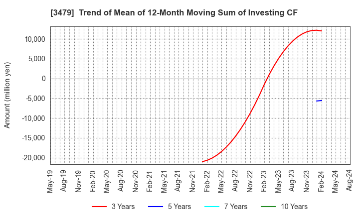 3479 TKP Corporation: Trend of Mean of 12-Month Moving Sum of Investing CF