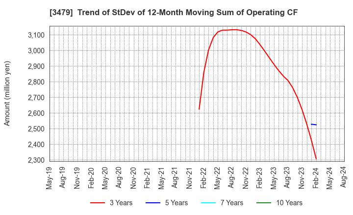 3479 TKP Corporation: Trend of StDev of 12-Month Moving Sum of Operating CF