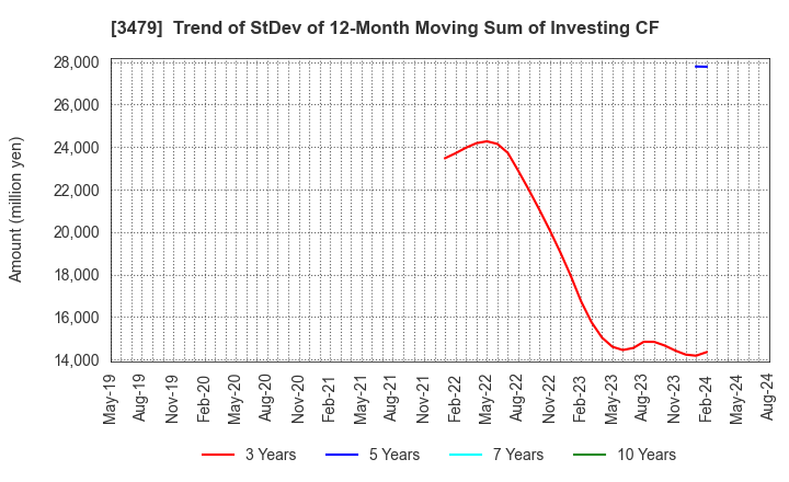 3479 TKP Corporation: Trend of StDev of 12-Month Moving Sum of Investing CF