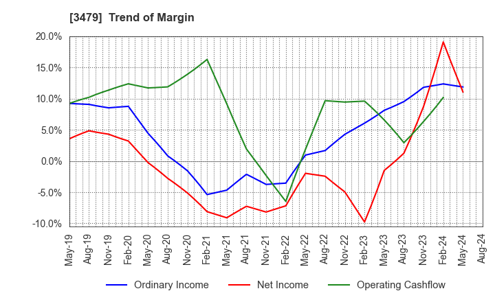 3479 TKP Corporation: Trend of Margin