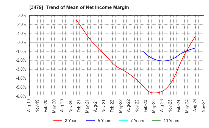 3479 TKP Corporation: Trend of Mean of Net Income Margin