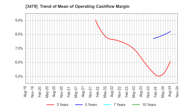 3479 TKP Corporation: Trend of Mean of Operating Cashflow Margin