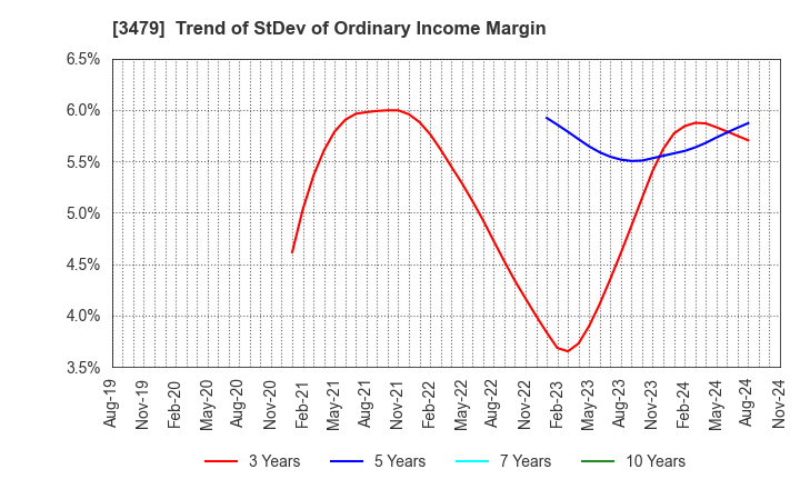 3479 TKP Corporation: Trend of StDev of Ordinary Income Margin