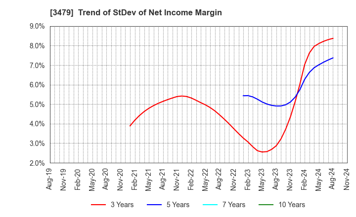 3479 TKP Corporation: Trend of StDev of Net Income Margin